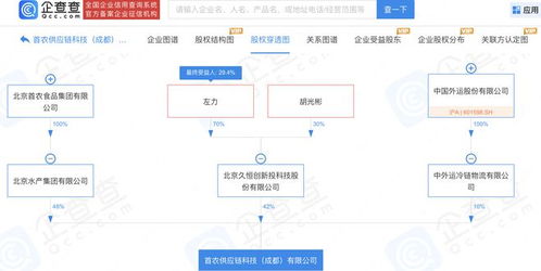 中國外運(yùn)聯(lián)合首農(nóng)食品等設(shè)立供應(yīng)鏈科技公司，注冊(cè)資本1億元，探索資產(chǎn)管理新路徑